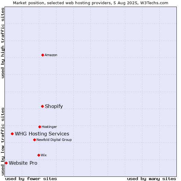 Market position of Shopify vs. WHG Hosting Services vs. Website Pro
