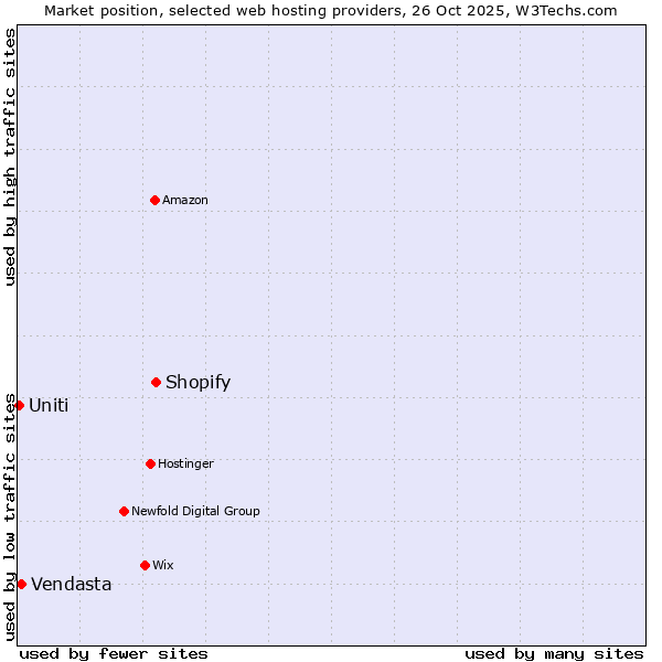 Market position of Shopify vs. Vendasta vs. Uniti