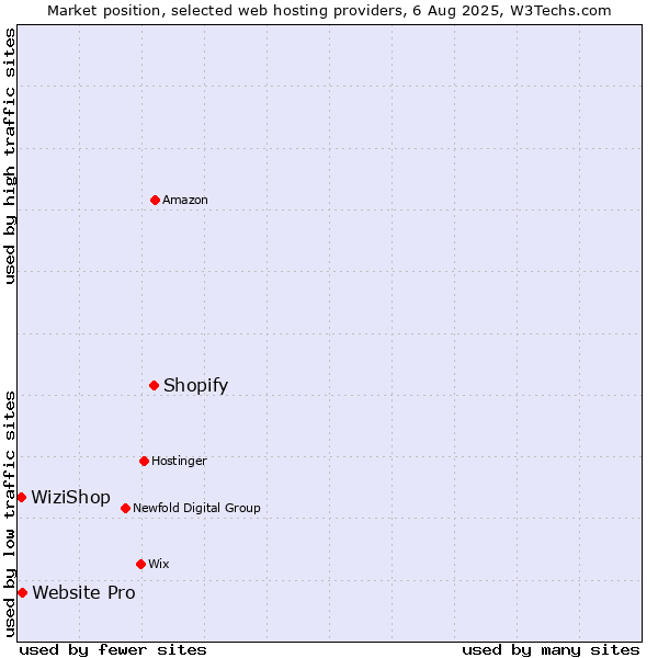 Market position of Shopify vs. Website Pro vs. WiziShop