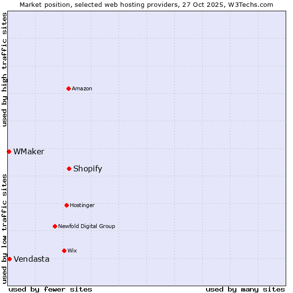 Market position of Shopify vs. Vendasta vs. WMaker
