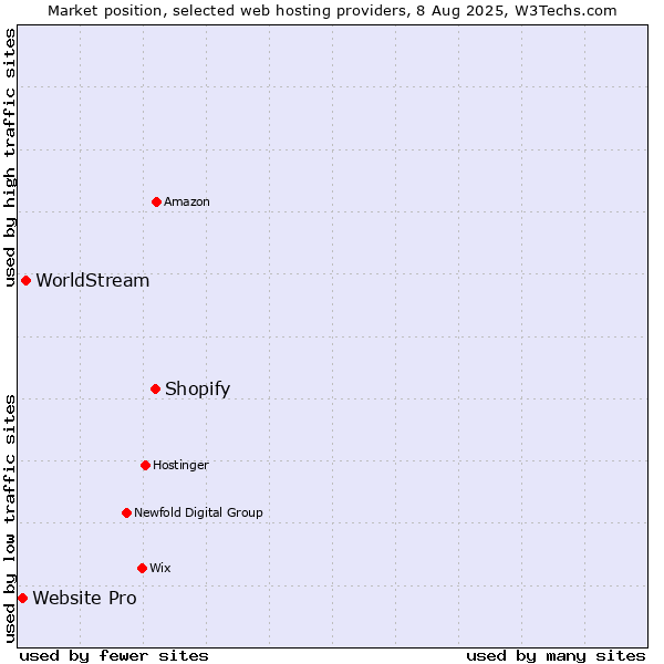 Market position of Shopify vs. WorldStream vs. Website Pro