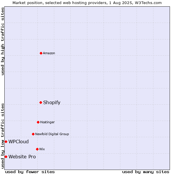 Market position of Shopify vs. Website Pro vs. WPCloud