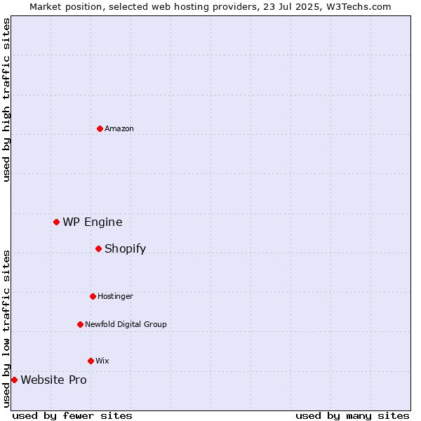 Market position of Shopify vs. WP Engine vs. Website Pro