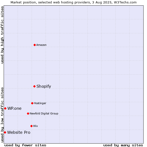 Market position of Shopify vs. WP.one vs. Website Pro