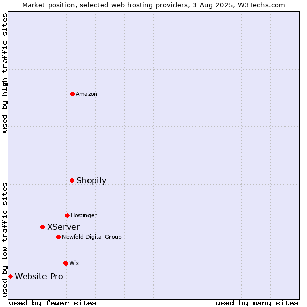 Market position of Shopify vs. XServer vs. Website Pro
