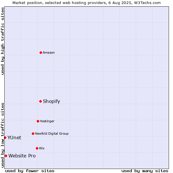Market position of Shopify vs. Website Pro vs. YUnet