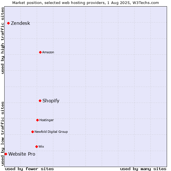 Market position of Shopify vs. Zendesk vs. Website Pro