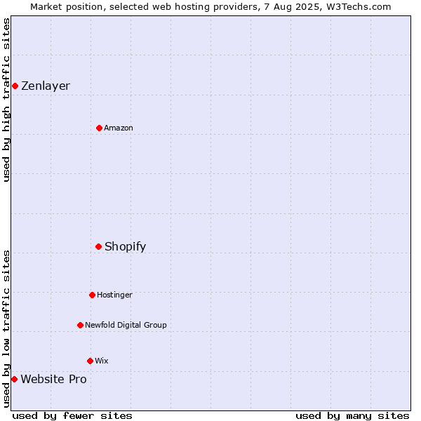Market position of Shopify vs. Zenlayer vs. Website Pro