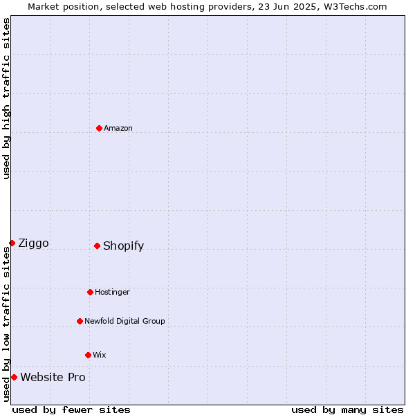 Market position of Shopify vs. Website Pro vs. Ziggo