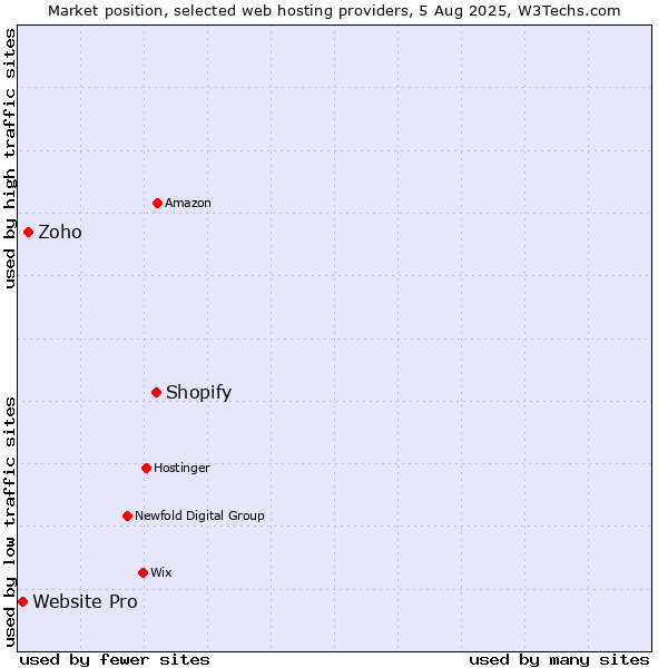 Market position of Shopify vs. Zoho vs. Website Pro
