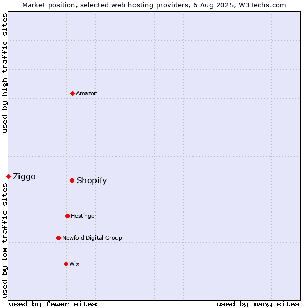 Market position of Shopify vs. Ziggo
