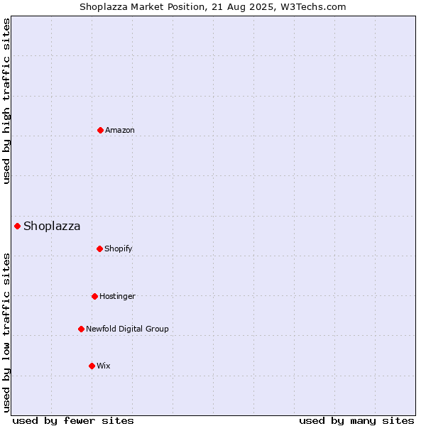 Market position of Shoplazza