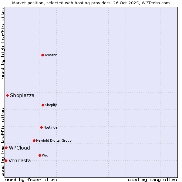 Market position of Shoplazza vs. WPCloud vs. Vendasta