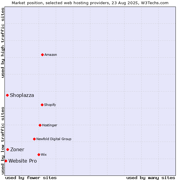 Market position of Zoner vs. Shoplazza vs. Website Pro