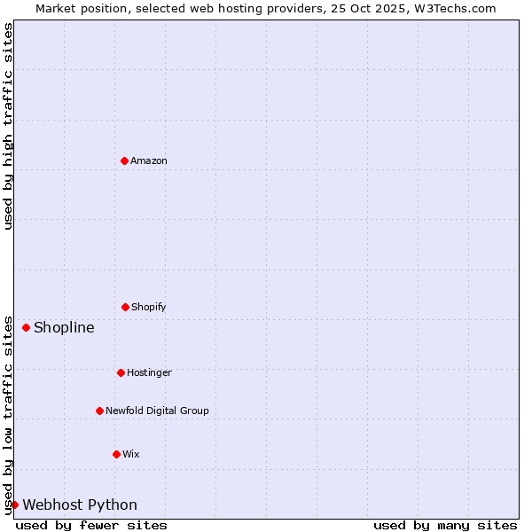 Market position of Shopline vs. Webhost Python