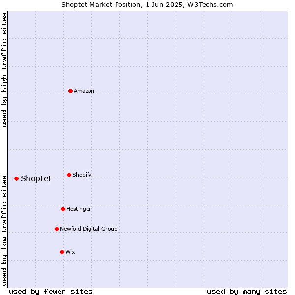Market position of Shoptet