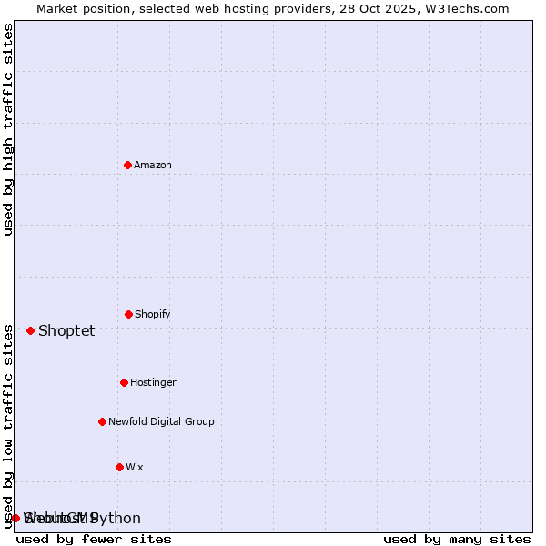 Market position of Shoptet vs. ShoutCMS vs. Webhost Python