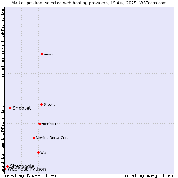 Market position of Shoptet vs. Sitezoogle vs. Webhost Python