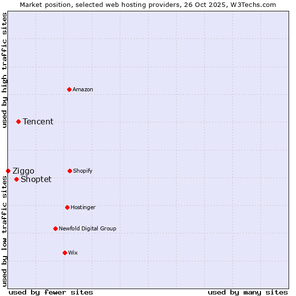 Market position of Tencent vs. Shoptet vs. Ziggo