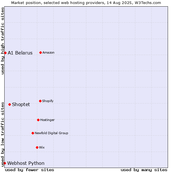 Market position of Shoptet vs. A1 Belarus vs. Webhost Python