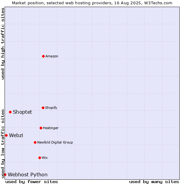 Market position of Shoptet vs. Webzi vs. Webhost Python