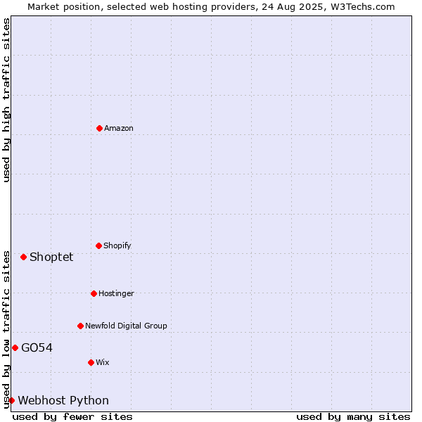 Market position of Shoptet vs. GO54 vs. Webhost Python
