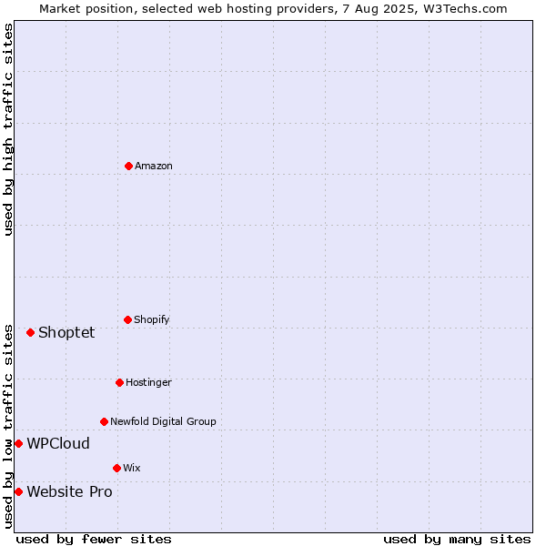 Market position of Shoptet vs. Website Pro vs. WPCloud