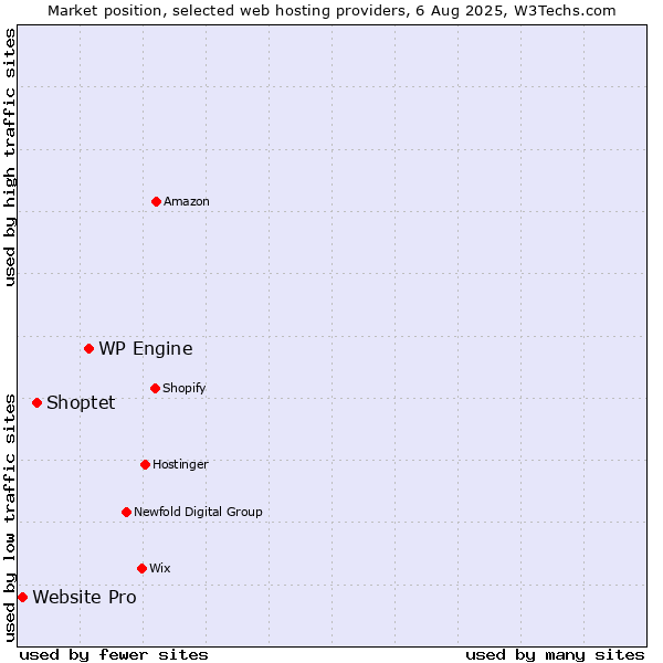 Market position of WP Engine vs. Shoptet vs. Website Pro