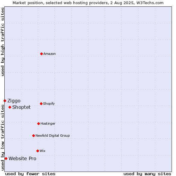 Market position of Shoptet vs. Website Pro vs. Ziggo