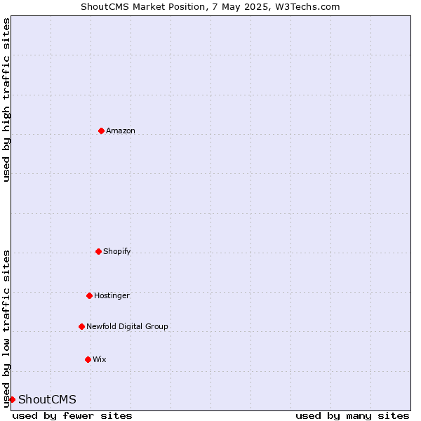 Market position of ShoutCMS