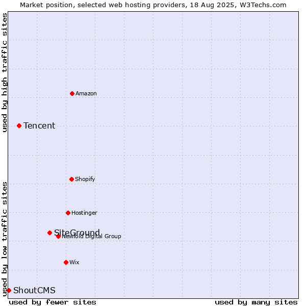 Market position of SiteGround vs. Tencent vs. ShoutCMS
