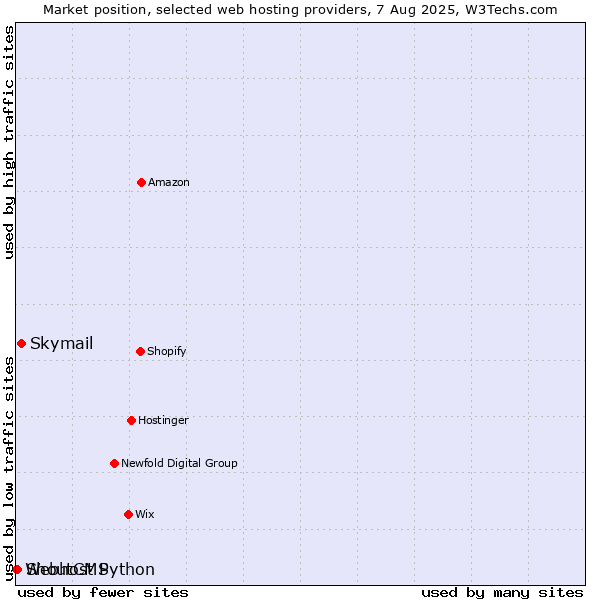 Market position of Skymail vs. ShoutCMS vs. Webhost Python