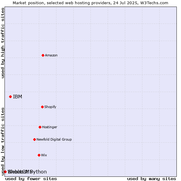 Market position of IBM vs. ShoutCMS vs. Webhost Python