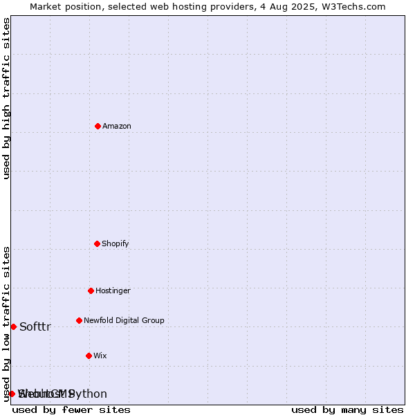 Market position of Softtr vs. ShoutCMS vs. Webhost Python