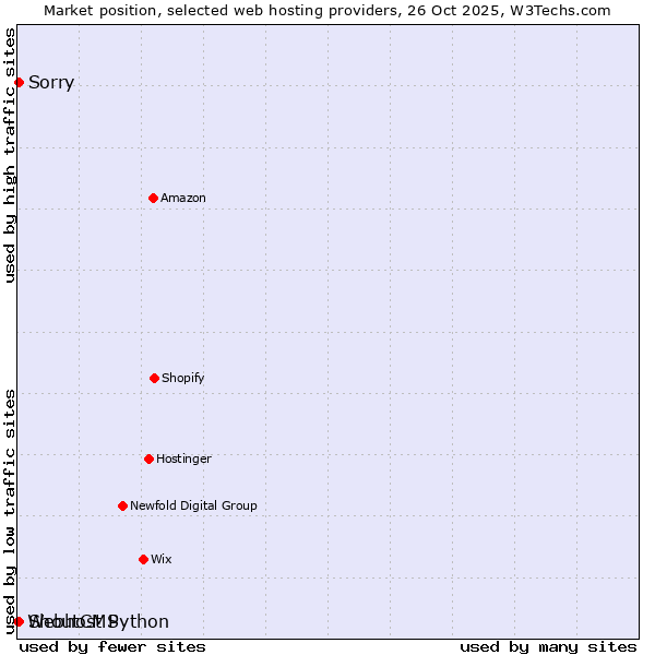 Market position of Sorry vs. ShoutCMS vs. Webhost Python