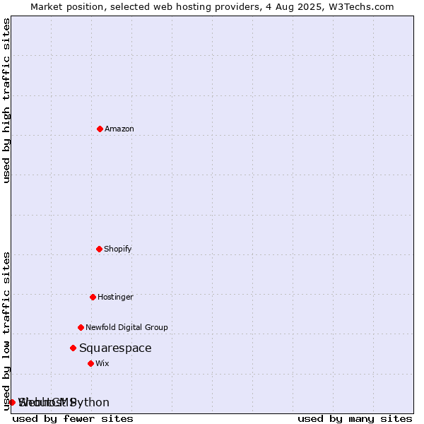 Market position of Squarespace vs. ShoutCMS vs. Webhost Python