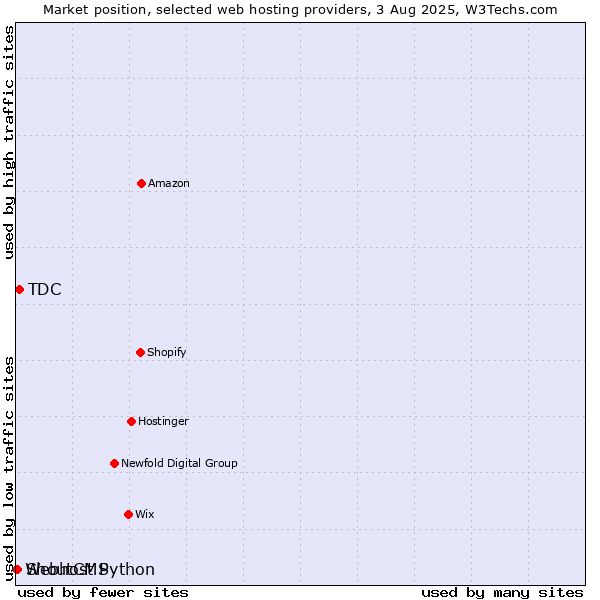 Market position of TDC vs. ShoutCMS vs. Webhost Python