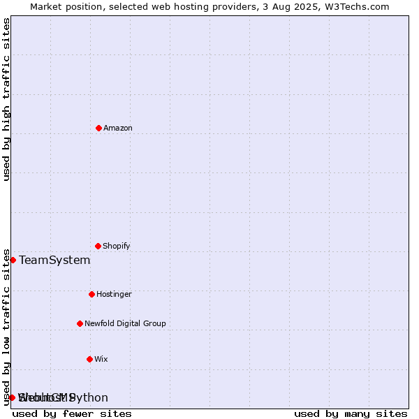 Market position of TeamSystem vs. ShoutCMS vs. Webhost Python