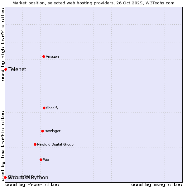 Market position of Telenet vs. ShoutCMS vs. Webhost Python