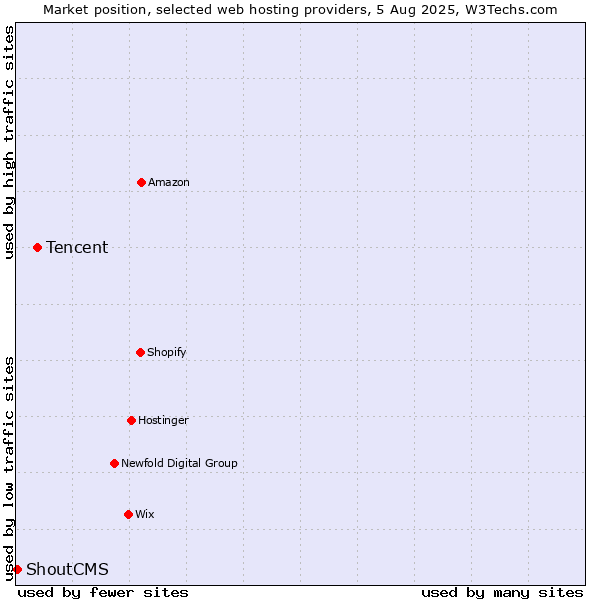 Market position of Tencent vs. ShoutCMS