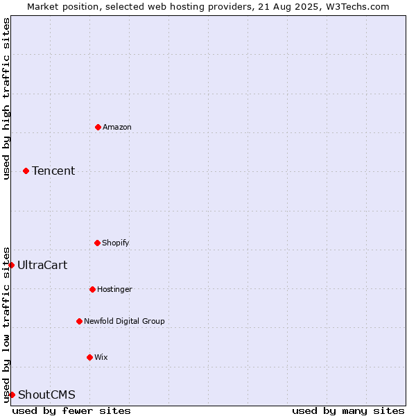 Market position of Tencent vs. ShoutCMS vs. UltraCart