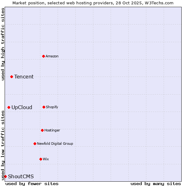 Market position of Tencent vs. UpCloud vs. ShoutCMS