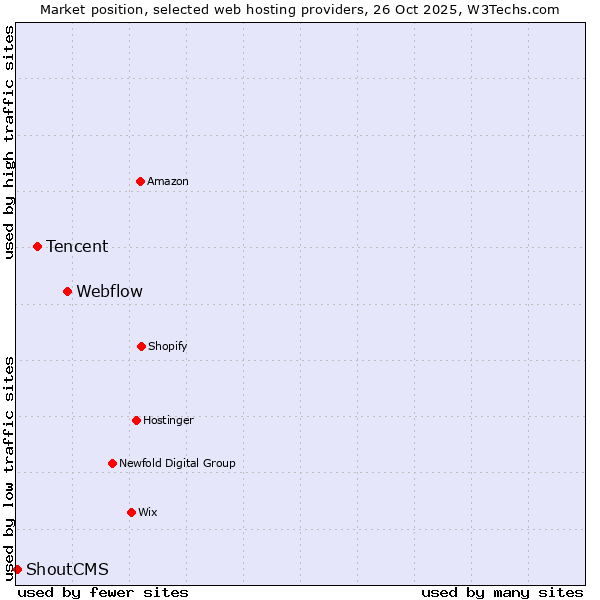 Market position of Webflow vs. Tencent vs. ShoutCMS