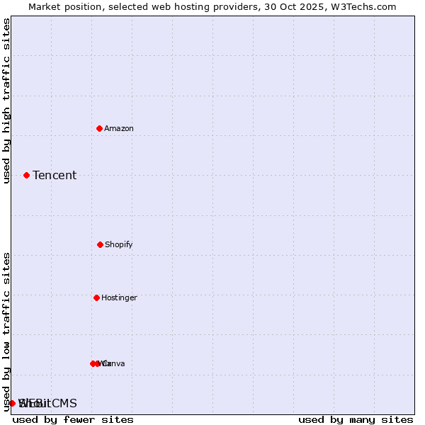 Market position of Tencent vs. ShoutCMS vs. WEBii
