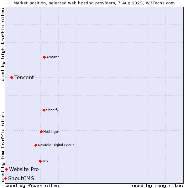 Market position of Tencent vs. Website Pro vs. ShoutCMS