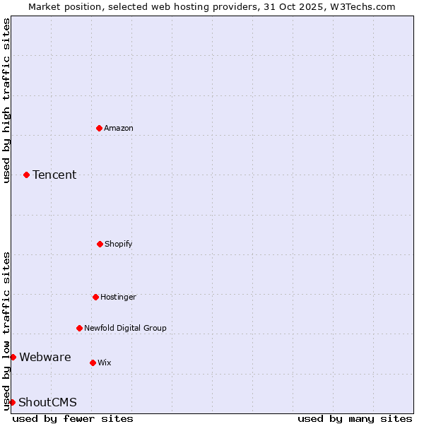 Market position of Tencent vs. Webware vs. ShoutCMS