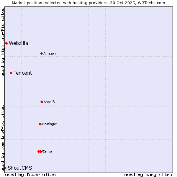 Market position of Tencent vs. Webzilla vs. ShoutCMS