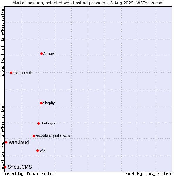 Market position of Tencent vs. WPCloud vs. ShoutCMS
