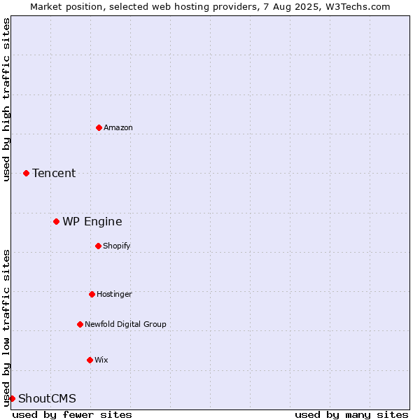 Market position of WP Engine vs. Tencent vs. ShoutCMS