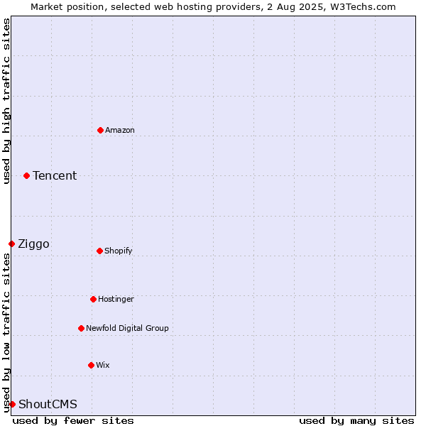 Market position of Tencent vs. ShoutCMS vs. Ziggo
